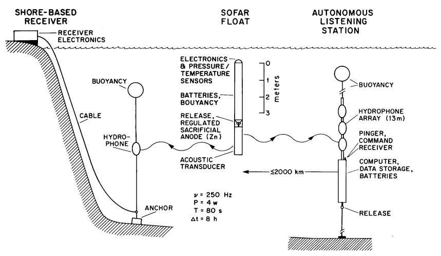 SOFAR float