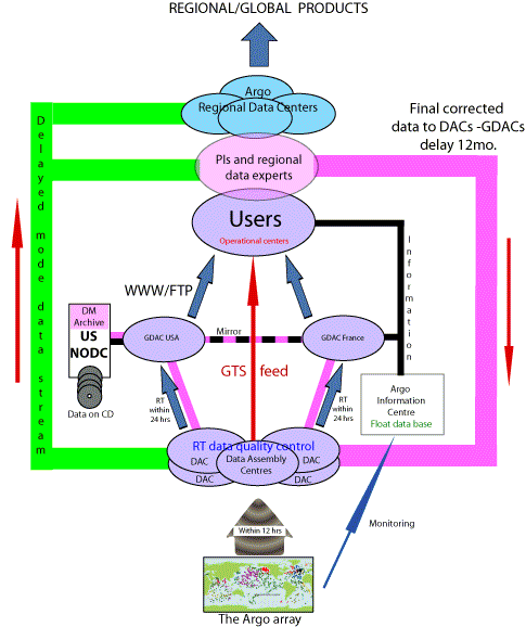 ARGO data flow