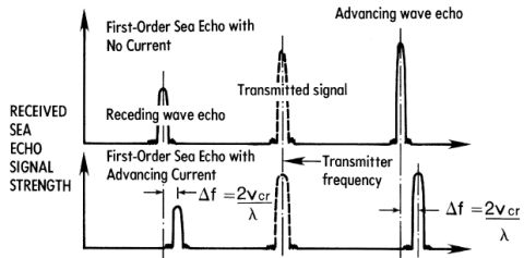 Doppler spectrum