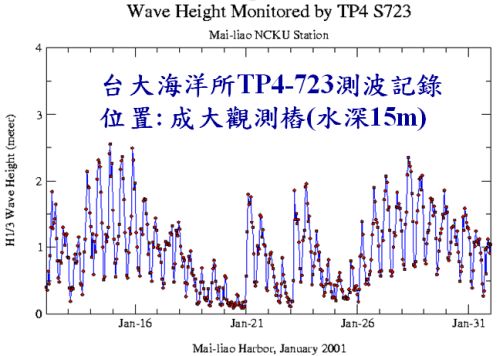 TP4 wave data
