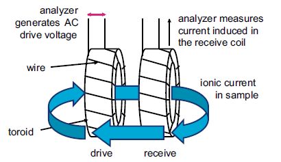 Inductive