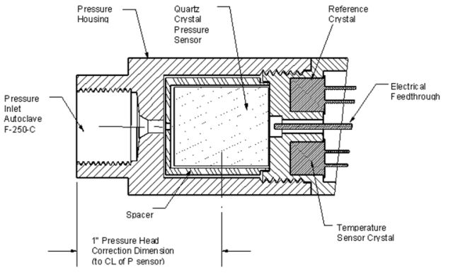 Digiquartz