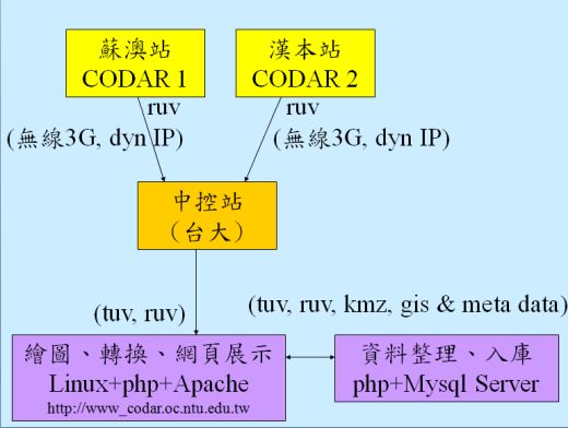 NTU codar