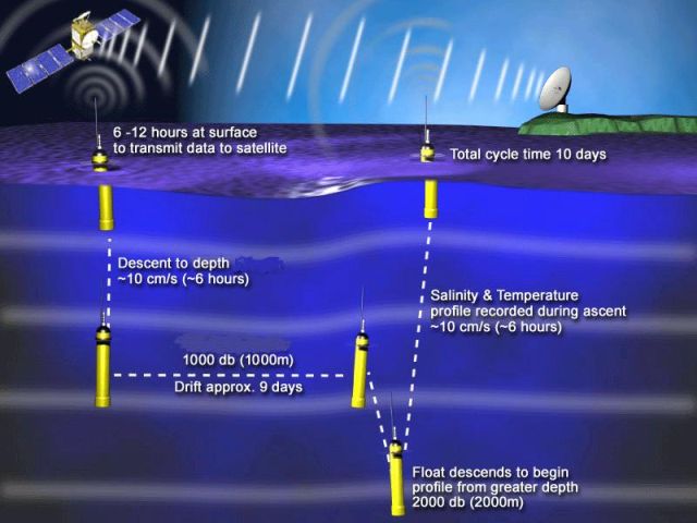 ARGO operation cycle