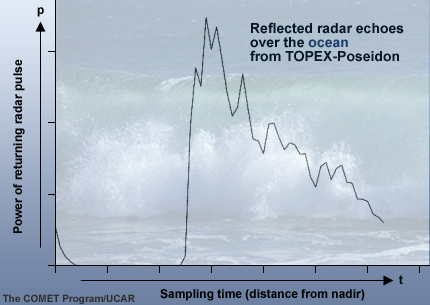 TP radar echo